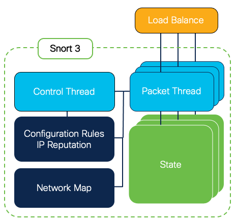 Snort 3, how to reduce alerts Snort 3, SIEM-friendly logging with retention policies and repositories